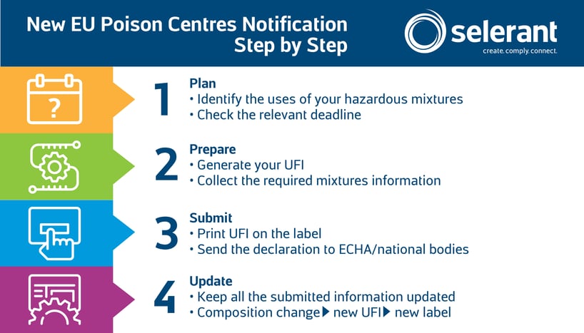New EU Poison Centres Notification Step by Step